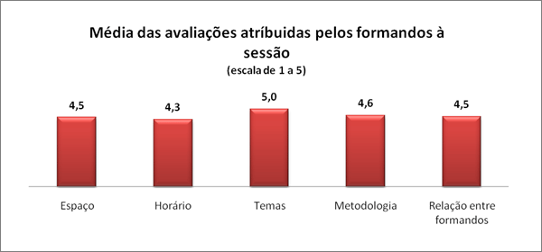 Mdia das avaliaes atrbuidas pelos formandos  sesso (escala de 1 a 5)