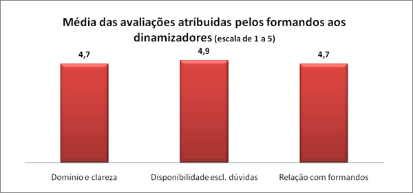 Mdia das avaliaes atrbuidas pelos formandos aos dinamizadores (escala de 1 a 5)