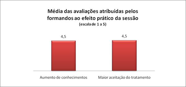 Mdia das avaliaes atrbuidas pelos formandos ao efeito prtico da sesso (escala de 1 a 5)