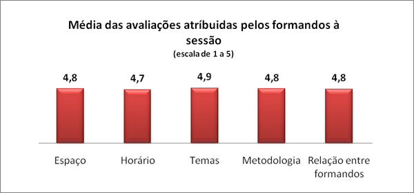 Mdia das avaliaes atrbuidas pelos formandos  sesso (escala de 1 a 5)