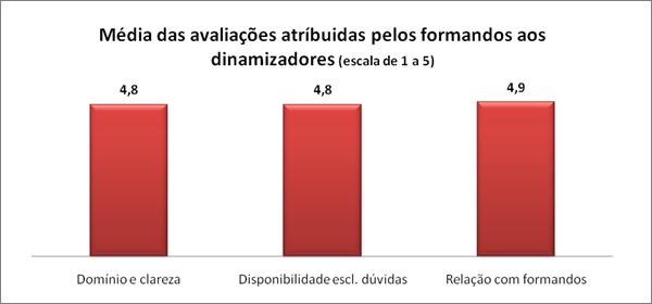 Mdia das avaliaes atrbuidas pelos formandos aos dinamizadores (escala de 1 a 5)