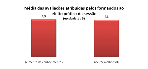 Mdia das avaliaes atrbuidas pelos formandos ao efeito prtico da sesso (escala de 1 a 5)