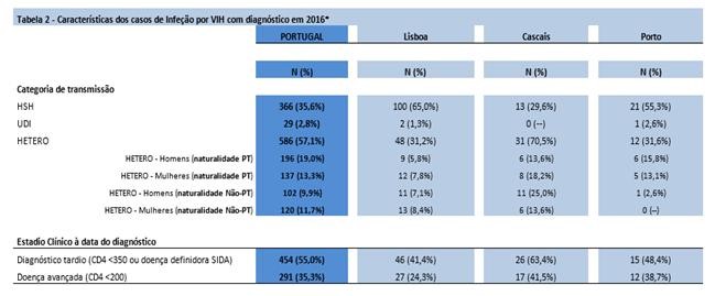 Tabela 2: Caractersticas dos casos de infeco por VIH com diagntico em 2016